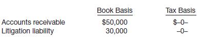 The differences between the book basis and tax basis of the assets and liabilities of Castle Corporation at the end of 2013 are presented below.
It is estimated that the litigation liability will be settled in 2014. The difference in accounts receivable will result in taxable amounts of $30,000 in 2014 and $20,000 in 2015. The company has taxable income of $350,000 in 2013 and is expected to have taxable income in each of the following 2 years. Its enacted tax rate is 34% for all years. This is the company’s first year of operations. The operating cycle of the business is 2 years.
Instructions
(a) Prepare the journal entry to record income tax expense, deferred income taxes, and income taxes payable for 2013.
(b) Indicate how deferred income taxes will be reported on the balance sheet at the end of 2013.

