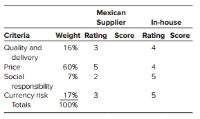 The Doright Door Company is considering outsourcing production of its door to Mexico. Use the weighted scoring method to evaluate the costs and risks of the offshore supplier, Perfect Door Company (Puertas Perfectos). The Mexican company has quoted a price of $83.00 for a standard door in order quantities of 5000 units that will fill demand for a year. The doors can be transported in a semi that holds 250 doors and costs $825 to make the trip from Mexico to the Doright warehouse. It will cost $5,000 to send engineers to prequalify the plant and $1,000 to negotiate and administer the contract. The inventory is carried for an average of 6 months during the year with a 20 percent carrying charge. The company has been producing the doors for $119 in the U.S. The weights and ratings for the order are as follows.


a. What is the total cost of producing in Mexico and how does it compare to the U.S.?
b. What are the total weighted scores for the Mexican supplier and in-house production?
c. Should the company outsource the product and why?

