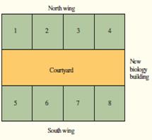 The Dorton University president has asked the OSCM department to assign eight biology professors (A, B, C, D, E, F, G, and H) to eight offices (numbered 1 to 8 in the diagram) in the new biology building.


The following distances and two-way flows are given:


a. If there are no restrictions (constraints) on the assignment of professors to offices, how many alternative assignments are there to evaluate?
b. The biology department has sent the following information and requests to the OSCM department:
Offices 1, 4, 5, and 8 are the only offices with windows.
A must be assigned Office 1.
D and E, the biology department co-chair people, must have windows.
H must be directly across the courtyard from D.
A, G, and H must be in the same wing.
F must not be next to D or G or directly across from G.
Find the optimal assignment of professors to offices that meets all the requests of the biology department and minimizes total material handling cost. You may use the path flow list as a computational aid.


