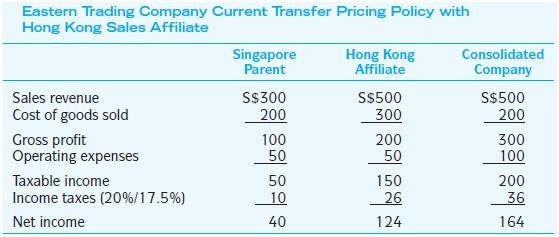 The Eastern Trading Company of Singapore ships prepackaged spices to Hong Kong,the United Kingdom, and the United States, where they are resold by sales affiliates.Eastern Trading is concerned with what might happen in Hong Kong now thatcontrol has been turned over to China. Eastern Trading has decided that it shouldreexamine its transfer pricing policy with its Hong Kong affiliate as a means of repositioningfunds from Hong Kong to Singapore. The following table shows the presenttransfer pricing scheme, based on a carton of assorted, prepackaged spices, which isthe typical shipment to the Hong Kong sales affiliate. What do you recommend thatEastern Trading should do?


