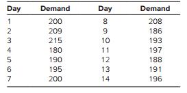 The Easyfit tire store had demand for tires shown below. Assume F1 = 198.
a. Develop a spreadsheet using the first seven days of demand to determine the best exponential smoothing model for values of α = .2, α = .3, and α = .4. Select the model with the smallest absolute deviation for seven periods. 
b. Develop another spreadsheet using the second seven days to compare the best exponential smoothing model found in part a with a three-period moving average model. Compare the predictions on the basis of the total absolute deviation.
c. What principles does this problem illustrate?

