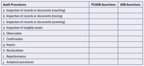 The eight general audit procedures produce evidence about the principal management assertions in financial statements. However, some procedures are useful for producing evidence about certain assertions, and other procedures are useful for producing evidence about other assertions. The assertion being audited can influence the auditors’ choice of procedures.

Required:
Opposite each general audit procedure, write the management assertions most usefully audited by using each procedure.


