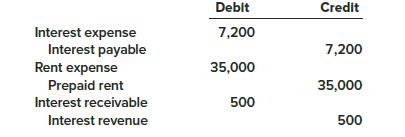 The Eldorado Corporation’s controller prepares adjusting entries only at the end of the fiscal year. The following adjusting entries were prepared on December 31, 2018:
Additional information:
1. The company borrowed $120,000 on March 31, 2018. Principal and interest are due on March 31, 2019. This note is the company’s only interest-bearing debt.
2. Rent for the year on the company’s office space is $60,000. The rent is paid in advance.
3. On October 31, 2018, Eldorado lent money to a customer. The customer signed a note with principal and interest at 6% due in one year.

Required:
Determine the following:
1. What is the interest rate on the company’s note payable?
2. The 2018 rent payment was made at the beginning of which month?
3. How much did Eldorado lend its customer on October 31?

