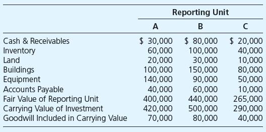 The fair values of assets and liabilities held by three reporting units and other information related to the reporting units owned by Rover Company are as follows:


Required

a. Determine the amount of goodwill that Rover should report in its current financial statements.
b. Determine the amount, if any, that Rover should report as impairment of goodwill for the current period.

