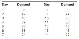 The famous Widget Company uses simple exponential smoothing to forecast the demand for its best-selling widgets. The company is considering whether it should use α = .1 or α = .3 for forecasting purposes. Use the following data for daily sales to arrive at a recommendation:


Develop an Excel spreadsheet to answer the following questions.
a. For the first seven days of data compare the absolute deviation for forecasts using α = .1 and α = .3. Start with A 0 = 33. Which method is best?
b. Use the second week of data to make the same comparison. Use A7 = 32. Which method is best now?
c. What does this example illustrate?

