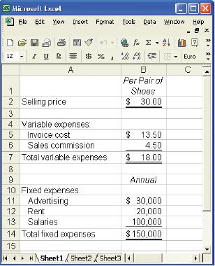 The Fashion Shoe Company operates a chain of women’s shoe shops around the country. The shops carry many styles of shoes that are all sold at the same price. Sales personnel in the shops are paid a substantial commission on each pair of shoes sold (in addition to a small basic salary) in order to encourage them to be aggressive in their sales efforts.
The following worksheet contains cost and revenue data for Shop 48 and is typical of the company’s many outlets:

Required:
1. Calculate the annual break-even point in dollar sales and in unit sales for Shop 48.
2. Prepare a CVP graph showing cost and revenue data for Shop 48 from zero shoes up to 17,000 pairs of shoes sold each year. Clearly indicate the break-even point on the graph.
3. If 12,000 pairs of shoes are sold in a year, what would be Shop 48’s net operating income or loss?
4. The company is considering paying the store manager of Shop 48 an incentive commission of 75 cents per pair of shoes (in addition to the salesperson’s commission). If this change is made, what will be the new break-even point in dollar sales and in unit sales?
5. Refer to the original data. As an alternative to (4) above, the company is considering paying the store manager 50 cents commission on each pair of shoes sold in excess of the break-even point. If this change is made, what will be the shop’s net operating income or loss if 15,000 pairs of shoes are sold?
6. Refer to the original data. The company is considering eliminating sales commissions entirely in its shops and increasing fixed salaries by $31,500 annually. If this change is made, what will be the new break-even point in dollar sales and in unit sales for Shop 48? Would you recommend that the change be made? Explain.

