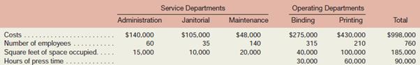 The Ferre Publishing Company has three service departments and two operating departments. Selected data from a recent period on the five departments follow:

The company allocates service department costs by the step-down method in the following order: Administration (number of employees), Janitorial (space occupied), and Maintenance (hours of press time).
Required:
Using the step-down method, allocate the service department costs to the operating departments.

