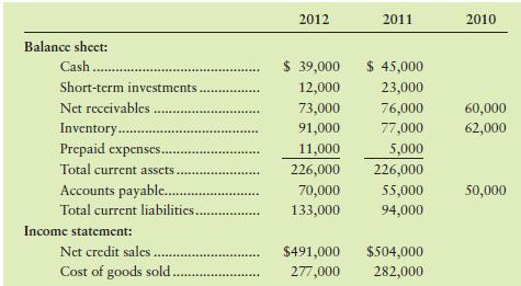 The financial statements of Alliance News, Inc., include the following items:


Requirements
1. Compute the following ratios for 2012 and 2011:
a. Current ratio
b. Quick (acid test) ratio
c. Inventory turnover and days’ inventory outstanding (DIO)
d. Accounts receivable turnover
e. Days’ sales in average receivables or days’ sales outstanding (DSO)
f. Accounts payable turnover and days’ payable outstanding (DPO)
g. Cash conversion cycle (in days)
(When computing days, round your answer to the nearest whole number.)
2. Evaluate the company’s liquidity and current debt-paying ability for 2012. Has it improved or deteriorated from 2011?
3. As a manager of this company, what would you try to improve next year?

