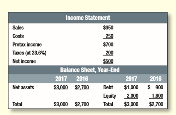 The financial statements of Eagle Sport Supply are shown in Table 29.18. For simplicity, “Costs” include interest. Assume that Eagle’s assets are proportional to its sales. 
a. Find Eagle’s required external funds if it maintains a dividend payout ratio of 60% and plans a growth rate of 15% in 2018. 
b. If Eagle chooses not to issue new shares of stock, what variable must be the balancing item? What will its value be? 
c. Now suppose that the firm plans instead to increase long-term debt only to $1,100 and does not wish to issue any new shares of stock. Why must the dividend payment now be the balancing item? What will its value be?
Table 29.18:

