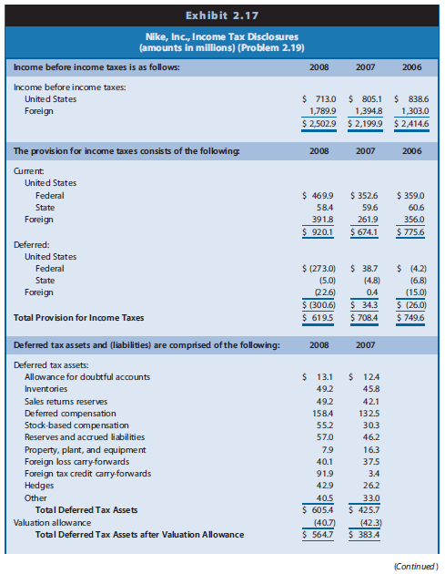 The financial statements of Nike, Inc., reveal the information regarding income taxes shown in Exhibit 2.17.

REQUIRED
a. Assuming that Nike had no significant permanent differences between book income and taxable income, did income before taxes for financial reporting exceed or fall short of taxable income for 2007? Explain.
b. Did book income before taxes for financial reporting exceed or fall short of taxable income for 2008? Explain.
c. Will the adjustment to net income for deferred taxes to compute cash flow from operations in the statement of cash flows result in an addition or a subtraction for
2008?
d. Nike recognizes provisions for sales returns and doubtful accounts each year in computing income for financial reporting. Nike cannot claim an income tax deduction for these returns and doubtful accounts until customers return goods or accounts receivable become uncollectible. Why do the deferred taxes for returns and doubtful accounts appear as deferred tax assets instead of deferred tax liabilities? Suggest possible reasons why the deferred tax asset for sales returns and doubtful accounts increased between 2007 and 2008.
e. Nike recognizes an expense related to deferred compensation as employees render services but cannot claim an income tax deduction until it pays cash to a retirement fund. Why do the deferred taxes for deferred compensation appear as a deferred tax asset? Suggest possible reasons why the deferred tax asset increased between 2007 and 2008.
f. Nike states that it recognizes a valuation allowance on deferred tax assets related to foreign loss carryforwards because the benefits of some of these losses will expire before the firm realizes the benefits. Why might the valuation allowance have decreased slightly between 2007 and 2008?
g. Nike reports a large deferred tax liability for Intangibles. In another footnote, Nike states, ‘‘During the fourth quarter ended May 31, 2008 the Company completed the acquisition of Umbro Plc (‘‘Umbro’’). As a result, $378.4 million was allocated to unamortized trademarks, $319.2 million was allocated to goodwill and $41.1 million was allocated to other amortized intangible assets consisting of Umbro’s sourcing network, established customer relationships and the United Soccer League Franchise.’’ Why would Nike report a deferred tax liability associated with this increase in intangible assets on the balance sheet?
h. Nike recognizes its share of the earnings of foreign subsidiaries each year for financial reporting but recognizes income from these investments for income tax reporting only when it receives a dividend. Why do the deferred taxes related to these investments appear as a deferred tax liability?
i. Why does Nike recognize both deferred tax assets and deferred tax liabilities related to investments in foreign operations?

