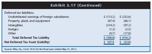 The financial statements of Nike, Inc., reveal the information regarding income taxes shown in Exhibit 2.17.

REQUIRED
a. Assuming that Nike had no significant permanent differences between book income and taxable income, did income before taxes for financial reporting exceed or fall short of taxable income for 2007? Explain.
b. Did book income before taxes for financial reporting exceed or fall short of taxable income for 2008? Explain.
c. Will the adjustment to net income for deferred taxes to compute cash flow from operations in the statement of cash flows result in an addition or a subtraction for
2008?
d. Nike recognizes provisions for sales returns and doubtful accounts each year in computing income for financial reporting. Nike cannot claim an income tax deduction for these returns and doubtful accounts until customers return goods or accounts receivable become uncollectible. Why do the deferred taxes for returns and doubtful accounts appear as deferred tax assets instead of deferred tax liabilities? Suggest possible reasons why the deferred tax asset for sales returns and doubtful accounts increased between 2007 and 2008.
e. Nike recognizes an expense related to deferred compensation as employees render services but cannot claim an income tax deduction until it pays cash to a retirement fund. Why do the deferred taxes for deferred compensation appear as a deferred tax asset? Suggest possible reasons why the deferred tax asset increased between 2007 and 2008.
f. Nike states that it recognizes a valuation allowance on deferred tax assets related to foreign loss carryforwards because the benefits of some of these losses will expire before the firm realizes the benefits. Why might the valuation allowance have decreased slightly between 2007 and 2008?
g. Nike reports a large deferred tax liability for Intangibles. In another footnote, Nike states, ‘‘During the fourth quarter ended May 31, 2008 the Company completed the acquisition of Umbro Plc (‘‘Umbro’’). As a result, $378.4 million was allocated to unamortized trademarks, $319.2 million was allocated to goodwill and $41.1 million was allocated to other amortized intangible assets consisting of Umbro’s sourcing network, established customer relationships and the United Soccer League Franchise.’’ Why would Nike report a deferred tax liability associated with this increase in intangible assets on the balance sheet?
h. Nike recognizes its share of the earnings of foreign subsidiaries each year for financial reporting but recognizes income from these investments for income tax reporting only when it receives a dividend. Why do the deferred taxes related to these investments appear as a deferred tax liability?
i. Why does Nike recognize both deferred tax assets and deferred tax liabilities related to investments in foreign operations?

