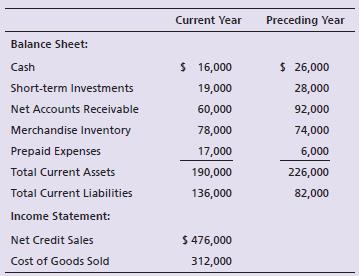 The financial statements of Valerie’s Natural Foods include the following items:


Compute the following ratios for the current year:

a. Current ratio
b. Cash ratio
c. Acid-test ratio
d. Inventory turnover
e. Days’ sales in inventory
f. Days’ sales in receivables
g. Gross profit percentage

