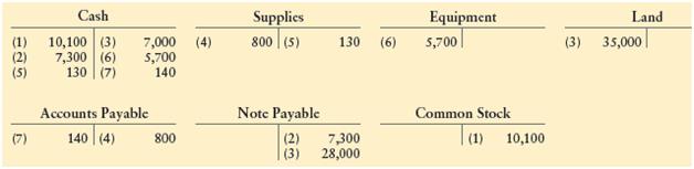 The first seven transactionsof Gallagher Advertising, Inc., have been posted to the company’s accounts as follows:


Requirement
Prepare the journal entries that served as the sources for the seven transactions. Include anexplanation for each entry. As Gallagher moves into the next period, how much cash does thebusiness have? How much does Gallagher owe in total liabilities?

