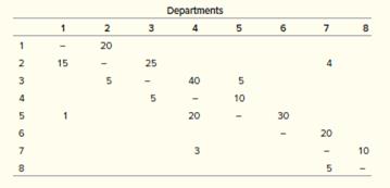 The flow of materials through eight departments is shown as follows. Even though the table shows flows into and out of the different departments, assume that the direction of flow is not important. In addition, assume that the cost of moving material depends only on the distance moved.


a. Construct a schematic layout where the departments are arranged on a 2 × 4 grid with `	 each cell representing a 10-by-10-meter square area.
b. Evaluate your layout using a distance-times-flow measure. Assume that distance is measured rectilinearly (in this case, departments that are directly adjacent are 10 meters apart and those that are diagonal to one another are 20 meters apart).

