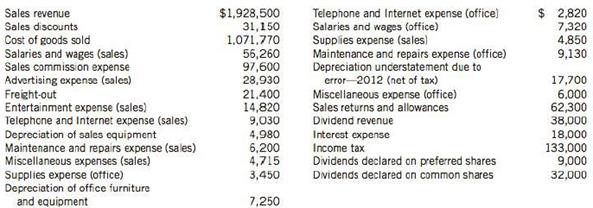 The following account balances were included in the trial balance of Reid Corporation at June 30, 2014:

During 2014, Reid incurred production salary and wage costs of S71 0,000, consumed raw materials and other production supplies of $ 474,670, and had an increase in work-in-process and finished goods inventories of $ 112,900. The Retained Earnings account had a balance of $292,000 at June 30, 2014, before closing. There are 180,000 common shares outstanding. Assume Reid has elected to adopt IFRS. 

Instructions
(a) Prepare an income statement for the year ended June 30, 2014, using the multiple-step format and showing expenses by function.
(b) Prepare the retained earnings portion of the statement of changes in equity for the year ended June 30, 2014.
(c) Prepare an income statement for the year ended June 30, 2014, using the single-step format and showing expenses by nature.

