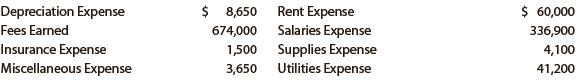 The following account balances were taken from the adjusted trial balance for Laser Messenger Service, a delivery service firm, for the fiscal year ended April 30, 2019:


Prepare an income statement.

