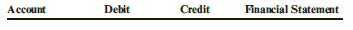 The following accounts are available for Haubstadt Shoe Works:
Accounts Payable
Accounts Receivable
Accumulated Depreciation (Equipment)
Advertising Expense
Cash
Common Stock
Cost of Goods Sold
Depreciation Expense (Equipment)
Equipment
Interest Expense
Inventory
Notes Payable
Retained Earnings
Sales Revenue
Utilities Expense

Required:
Using a table like the one below, indicate whether each account normally has a debit or credit balance and indicate on which of the financial statements (income statement, retained earnings statement, or balance sheet) each account appears.

