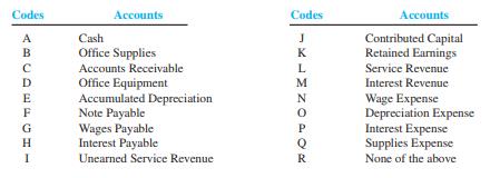 The following accounts are used by Britt’s Knits, Inc.


Required:
For each of the following nine independent situations, give the journal entry by entering the appropriate code(s) and amount(s). The first transaction is used as an example.


