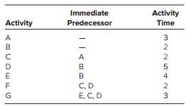 The following activities are required in starting up a new plant:


a. Draw a network for this project.
b. Make a forward and backward pass to determine ES, LS, EF, and LF.
c. Calculate slack.
d. Prepare a Gantt chart for this project.

