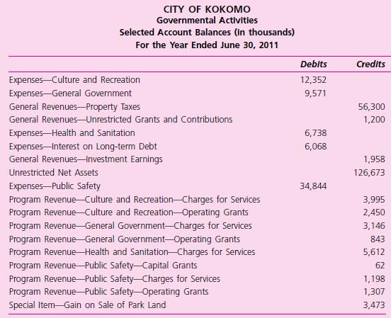 The following alphabetic listing displays selected balances in the governmental activities accounts of the City of Kokomo as of June 30, 2011. Prepare a (partial) statement of activities in good form. For simplicity, assume that the city does not have business-type activities or component units.


