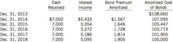 The following amortization schedule is for Flagg Ltd.'s investment in Spangler Corps $100,000, five-year bonds with a 7% interest rate and a 5% yield, which were purchased on December 31, 2013, for $108,660:
The following schedule presents a comparison of the amortized cost and fair value of the bonds at year end:
Assume that Flagg Ltd. follows IFRS 9 and reports interest income separately from other investment income except for trading investments accounted for at FV-NI.

Instructions
(a) Prepare the journal entry to record the purchase of these bonds on December 31, 2013, assuming the bonds are accounted for using the amortized cost model.
(b) Prepare the journal entry(ies) related to the bonds accounted for using the amortized cost model for 2014.
(c) Prepare the journal entry(ies) related to the bonds accounted for using the amortized cost model for 2016.
(d) Prepare the journal entry(ies) to record the purchase of these bonds, assuming they are held for trading purposes and accounted for using the FV-NI model.
(e) Prepare the journal entry(ies) related to the trading bonds accounted for using the FV-NI model for 2014.
(f) Prepare the journal entry(ies) related to the trading bonds accounted for using the FV-NI model for 2016.
(g) As a member of Flagg's management, suggest a reason why you might have a different policy related to the reporting of interest income (separately versus combined with other investment income) that depends on the accounting measurement method chosen.

