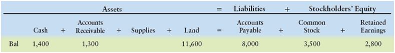 The following amountssummarize the financial position of Martin Resources, Inc., on May 31, 2012:


During June 2012, Martin Resources completed these transactions:
a. The business received cash of $9,000 and issued common stock.
b. Performed services for a customer and received cash of $6,800.
c. Paid $4,700 on accounts payable.
d. Purchased supplies on account, $1,200.
e. Collected cash from a customer on account, $400.
f. Consulted on the design of a computer system and billed the customer for servicesrendered, $2,400.
g. Recorded the following business expenses for the month:
(1) Paid office rent—$1,400;
(2) Paidadvertising—$900.
h. Declared and paid a cash dividend of $1,700.

Requirements
1. Analyze the effects of the preceding transactions on the accounting equation of MartinResources, Inc.
2. Prepare the income statement of Martin Resources, Inc., for the month ended June 30, 2012.List expenses in decreasing order by amount.
3. Prepare the entity’s statement of retained earnings for the month ended June 30, 2012.
4. Prepare the balance sheet of Martin Resources, Inc., at June 30, 2012.

