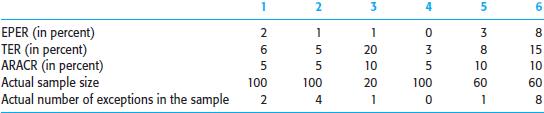 The following are auditor judgments and attributes sampling results for six populations. Assume large population sizes.
Required
a. For each population, did the auditor select a smaller sample size than is indicated by using the attributes sampling tables in Table 15-8 (p. 504) for determining sample size? Evaluate selecting either a larger or smaller size than those determined in the tables.
TABLE 15-8

b. Calculate the SER and CUER for each population.
c. For which of the six populations should the sample results be considered unacceptable? What options are available to the auditor?
d. Why is analysis of the exceptions necessary even when the populations are considered acceptable?
e. For the following terms, identify which is an audit decision, a nonstatistical estimate made by the auditor, a sample result, and a statistical conclusion about the population:
(1) EPER 
(2) TER 
(3) ARACR 
(4) Actual sample size 
(5) Actual number of exceptions in the sample 
(6) SER 
(7) CUER

