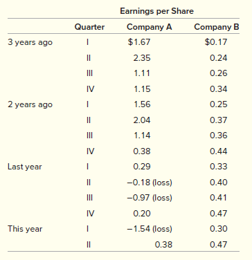 The following are earnings per share for two companies by quarter from the first quarter three years ago through the second quarter of this year. Forecast earnings per share for the rest of this year and next year. Use exponential smoothing to forecast the third period of this year, and the time series decomposition method to forecast the last two quarters of this year and all four quarters of next year. (It is much easier to solve this problem on a computer spreadsheet so you can see what is happening.)


a. For the exponential smoothing method, choose the first quarter of three years ago as the beginning forecast. Make two forecasts: one with α = 0.10 and one with α = 0.30.
b. Using the MAD method of testing the forecasting model’s performance, plus actual data from three years ago through the second quarter of this year, how well did the model perform?
c. Using the decomposition of a time series method of forecasting, forecast earnings per share for the last two quarters of this year and all four quarters of next year. Is there a seasonal factor in the earnings?
d. Using your forecasts, comment on each company.

