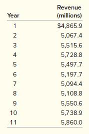 The following are sales revenues for a large utility company for years 1 through 11. Forecast revenue for years 12 through 15. Because we are forecasting four years into the future, you will need to use linear regression as your forecasting method.


