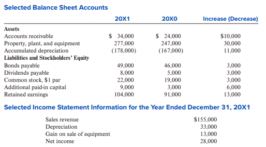 solved-the-following-are-selected-balance-sheet-accounts-course-eagle