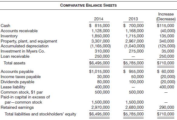 The following are Sullivan Corp.’s comparative balance sheet accounts at December 31, 2014 and 2013, with a column showing the increase (decrease) from 2013 to 2014.
Additional information:
1. On December 31, 2013, Sullivan acquired 25% of Myers Co.’s common stock for $275,000. On that date, the carrying value of Myers’s assets and liabilities, which approximated their fair values, was $1,100,000. Myers reported income of $140,000 for the year ended December 31, 2014. No dividend was paid on Myers’s common stock during the year.
2. During 2014, Sullivan loaned $300,000 to TLC Co., an unrelated company. TLC made the first semiannual principal repayment of $50,000, plus interest at 10%, on December 31, 2014.
3. On January 2, 2014, Sullivan sold equipment costing $60,000, with a carrying amount of $38,000, for $40,000 cash.
4. On December 31, 2014, Sullivan entered into a capital lease for an office building. The present value of the annual rental payments is $400,000, which equals the fair value of the building. Sullivan made the first rental payment of $60,000 when due on January 2, 2015.
5. Net income for 2014 was $370,000.
6. Sullivan declared and paid the following cash dividends for 2014 and 2013.
Instructions
Prepare a statement of cash flows for Sullivan Corp. for the year ended December 31, 2014, using the indirect method.

