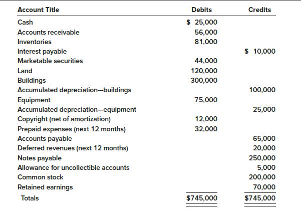 The following are the ending balances of accounts at December 31, 2018, for the Valley Pump Corporation.
Additional Information:
1. The $120,000 balance in the land account consists of $100,000 for the cost of land where the plant and office buildings are located. The remaining $20,000 represents the cost of land being held for speculation.
2. The $44,000 in the marketable securities account represents an investment in the common stock of another corporation. Valley intends to sell one-half of the stock within the next year.
3. The notes payable account consists of a $100,000 note due in six months and a $150,000 note due in three annual installments of $50,000 each, with the first payment due in August of 2019.
Required:
Prepare a classified balance sheet for the Valley Pump Corporation at December 31, 2018.

