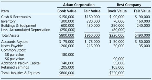 The following balance sheets were prepared for Adam Corporation and Best Company on January 1, 20X2, just before they entered into a business combination:


Adam acquired all of Best Company’s assets and liabilities on January 1, 20X2, in exchange for its common shares. Adam issued 8,000 shares of stock to complete the business combination.

Required

Prepare a balance sheet of the combined company immediately following the acquisition, assuming Adam’s shares were trading at $60 each.

