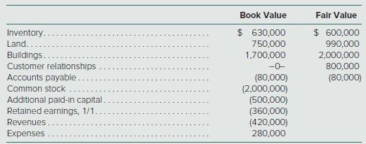 The following book and fair values were available for Westmont Company as of March 1.


Arturo Company pays $4,000,000 cash and issues 20,000 shares of its $2 par value common stock (fair value of $50 per share) for all of Westmont’s common stock in a merger, after which Westmont will cease to exist as a separate entity. Stock issue costs amount to $25,000 and Arturo pays $42,000 for legal fees to complete the transaction. Prepare Arturo’s journal entries to record its acquisition of Westmont.

