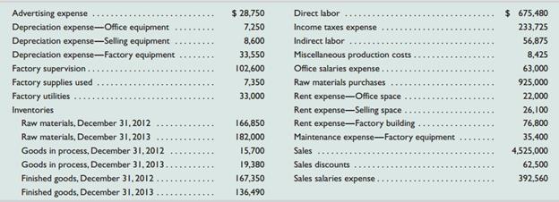 The following calendar year-end information is taken from the December 31, 2013, adjusted trial balance and other records of DeLeon Company.


Required1. Prepare the company’s 2013 manufacturing statement.
2. Prepare the company’s 2013 income statement that reports separate categories for (a) selling expenses and (b) general and administrative expenses.

Analysis Component
3. Compute the (a) inventory turnover, defined as cost of goods sold divided by average inventory, and (b) days’ sales in inventory, defined as 365 times ending inventory divided by cost of goods sold, for both its raw materials inventory and its finished goods inventory. (To compute turnover and days’ sales in inventory for raw materials, use raw materials used rather than cost of goods sold.) Discuss some possible reasons for differences between these ratios for the two types of inventories. Round answers to one decimal place.

