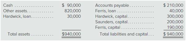 The following condensed balance sheet is for the partnership of Hardwick, Saunders, and Ferris,who share profits and losses in the ratio of 4:3:3, respectively:


The partners decide to liquidate the partnership. Forty percent of the other assets are sold for$200,000. Prepare a proposed schedule of liquidation at this point in time.

