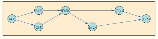 The following CPM network has estimates of the normal time in weeks listed for the activities:


a. Identify the critical path.
b. What is the length of time to complete the project?
c. Which activities have slack, and how much?
d. Here is a table of normal and crash times and costs. Which activities would you shorten to cut two weeks from the schedule in a rational fashion? What would be the incremental cost? Is the critical path changed?


