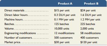 The following data are for the two products produced by Tadros Company.


The company’s direct labor rate is $20 per direct labor hour (DLH). Additional information follows.


Required1. Compute the manufacturing cost per unit using the plantwide overhead rate based on direct labor hours. What is the gross profit per unit?
2. How much gross profit is generated by each customer of Product A using the plantwide overhead rate? How much gross profit is generated by each customer of Product B using the plantwide overhead rate? What is the cost of providing customer service to each customer? What information is provided by this comparison?
3. Determine the manufacturing cost per unit of each product line using ABC. What is the gross profit per unit?
4. How much gross profit is generated by each customer of Product A using ABC? How much gross profit is generated by each customer of Product B using ABC? Is the gross profit per customer adequate?
5. Which method of product costing gives better information to managers of this company? Explain why.

