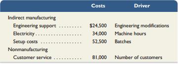 The following data are for the two products produced by Tadros Company.


The company’s direct labor rate is $20 per direct labor hour (DLH). Additional information follows.


Required1. Compute the manufacturing cost per unit using the plantwide overhead rate based on direct labor hours. What is the gross profit per unit?
2. How much gross profit is generated by each customer of Product A using the plantwide overhead rate? How much gross profit is generated by each customer of Product B using the plantwide overhead rate? What is the cost of providing customer service to each customer? What information is provided by this comparison?
3. Determine the manufacturing cost per unit of each product line using ABC. What is the gross profit per unit?
4. How much gross profit is generated by each customer of Product A using ABC? How much gross profit is generated by each customer of Product B using ABC? Is the gross profit per customer adequate?
5. Which method of product costing gives better information to managers of this company? Explain why.

