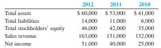 The following data are from annual reports of Jen’s Jewelry Company:


Compute Jen’s total asset turnover ratio for 2012 and 2011. What do these results suggest to you about Jen’s Jewelry Company? 

