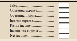 The following data (dollar amounts in millions) are from the financial statements of Valley Corporation:
Average stockholders’ equity............................... $5,400
Interest expense..................................................... $ 800
Operating income as a percent of sales.................... 25%
Rate of return on stockholders’ equity..................... 10%
Income tax rate......................................................... 40%

Requirement
Complete the following condensed income statement. Report amounts to the nearest million dollars.


