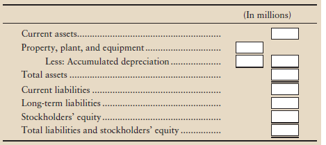 The following data (dollar amounts in millions) are taken from the financial statements of Number 1 Industries, Inc.:
Total liabilities.................................... $12,500
Total current assets........................... $13,500
Accumulated depreciation ................ $ 1,600
Debt ratio................................................. 50%
Current ratio............................................ 1.50

Requirement
Complete the following condensed balance sheet. Report amounts to the nearest million dollars.


