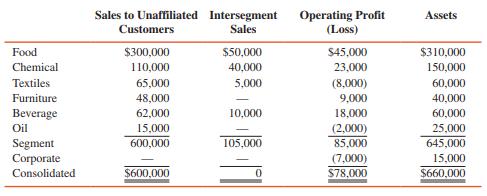 The following data for 2016 relate to Hay Industries, a worldwide conglomerate:


REQUIRED:
Answer the following questions related to Hay’s required segment disclosures and show computations:
1. Which segments are reportable segments under (a) the revenue test, (b) the operating-profit test, and (c) the asset test?
2. Do additional reportable segments have to be identified?

