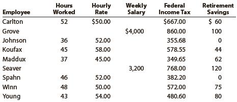 The following data for Flexco Inc. relate to the payroll for the week ended December 9, 20Y8:


Employees Grove and Seaver are office staff, and all of the other employees are sales personnel. All sales personnel are paid 1½ times the regular rate for all hours in excess of 40 hours per week. The social security tax rate is 6.0% of each employee’s annual earnings, and Medicare tax is 1.5% of each employee’s annual earnings. The next payroll check to be used is No. 328.

Instructions
1. Prepare a payroll register for Flexco Inc. for the week ended December 9, 20Y8. Use the following columns for the payroll register: Employee, Total Hours, Regular Earnings, Overtime Earnings, Total Earnings, Social Security Tax, Medicare Tax, Federal Income Tax, Retirement Savings, Total Deductions, Net Pay, Ck. No., Sales Salaries Expense, and Office Salaries Expense.
2. Journalize the entry to record the payroll for the week.

