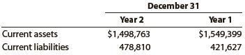 The following data (in thousands) were taken from recent financial statements of Under Armour, Inc.:


a. Compute the working capital and the current ratio as of December 31, Year 2 and Year 1. Round to two decimal places.
b. What conclusions concerning the company’s ability to meet its financial obligations can you draw from part (a)?

