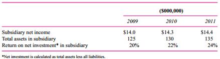 The following data summarize the operating performance of your company’s wholly owned Canadian subsidiary for 2009 to 2011. The cost of capital for this subsidiary is 10 percent.
Required:
Critically evaluate the performance of this subsidiary.

