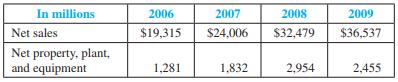 The following data were included in a recent Apple Inc. annual report ($ in millions):


Required:
 1. Compute Apple’s fixed asset turnover ratio for 2007, 2008, and 2009.
 2. How might a financial analyst interpret the results? 

