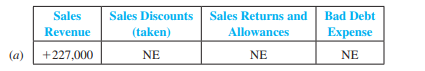 The following data were selected from the records of Sharkim Company for the year ended December 31, 2012.

Balances January 1, 2012:
Accounts receivable (various customers).......................$116,000
Allowance for doubtful accounts............................................5,200

In the following order, except for cash sales, the company sold merchandise and made collections on credit terms 2/10, n/30 (assume a unit sales price of $500 in all transactions and use the gross method to record sales revenue).

Transactions during 2012
 a. Sold merchandise for cash, $227,000.
 b. Sold merchandise to Karen Corp; invoice price, $12,000.
 c. Sold merchandise to White Company; invoice price, $23,500.
 d. Karen paid the invoice in ( b ) within the discount period.
 e. Sold merchandise to Cavendish Inc; invoice price, $26,000.
 f. Two days after paying the account in full, Karen returned one defective unit and received a cash refund.
 g. Collected $88,200 cash from customer sales on credit in prior year, all within the discount periods.
 h. Three days after purchase date, White returned seven of the units purchased in ( c ) and received account credit.
 i. White paid its account in full within the discount period.
 j. Sold merchandise to Delta Corporation; invoice price, $18,500.
 k. Cavendish paid its account in full after the discount period.
 l. Wrote off a 2010 account of $2,400 after deciding that the amount would never be collected.
 m. The estimated bad debt rate used by the company was 4 percent of credit sales net of returns.

Required:
 1. Using the following categories, indicate the effect of each listed transaction, including the write-off of the uncollectible account and the adjusting entry for estimated bad debts (ignore cost of goods sold). Indicate the sign and amount of the effect or use “NE” to indicate “no effect.” The first transaction is used as an example.


2. Show how the accounts related to the preceding sale and collection activities should be reported on the 2012 income statement. (Treat sales discounts as a contra-revenue.)

