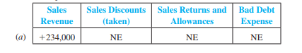 The following data were selected from the records of Sykes Company for the year ended December 31, 2011.

Balances January 1, 2011
Accounts receivable (various customers)....................................$115,000
Allowance for doubtful accounts........................................................7,000

In the following order, except for cash sales, the company sold merchandise and made collections on credit terms 2/10, n/30 (assume a unit sales price of $500 in all transactions and use the gross method to record sales revenue).

 Transactions during 2011
 a. Sold merchandise for cash, $234,000.
 b. Sold merchandise to R. Smith; invoice price, $11,500.
 c. Sold merchandise to K. Miller; invoice price, $25,000.
 d. Two days after purchase date, R. Smith returned one of the units purchased in ( b ) and received account credit.
 e. Sold merchandise to B. Sears; invoice price, $26,000.
 f. R. Smith paid his account in full within the discount period.
 g. Collected $98,000 cash from customer sales on credit in prior year, all within the discount periods.
 h. K. Miller paid the invoice in ( c ) within the discount period.
 i. Sold merchandise to R. Roy; invoice price, $17,500.
 j. Three days after paying the account in full, K. Miller returned seven defective units and received a cash refund.
 k. After the discount period, collected $6,000 cash on an account receivable on sales in a prior year.
 l. Wrote off a 2010 account of $3,000 after deciding that the amount would never be collected.
 m. The estimated bad debt rate used by the company was 1.5 percent of credit sales net of returns.

Required:
1. Using the following categories, indicate the effect of each listed transaction, including the write-off of the uncollectible account and the adjusting entry for estimated bad debts (ignore cost of goods sold). Indicate the sign and amount of the effect or “NE” for “no effect.” The first transaction is used as an example.


2. Show how the accounts related to the preceding sale and collection activities should be reported on the 2011 income statement. (Treat sales discounts as a contra-revenue.)

