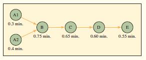 The following diagram represents a process where two components are made at stations A1 and A2 (one component is made at A1 and the other at A2). These components are then assembled at station B and moved through the rest of the process, where some additional work is completed at stations C, D, and E.
Assume that one and only one person is allowed at each station. Assume that the times given for each station represent the amount of work that needs to be done at that station by that person, with no processing time variation. Assume that inventory is not allowed to build in the system.


What is the average hourly output of the process when it is in normal operation? 

